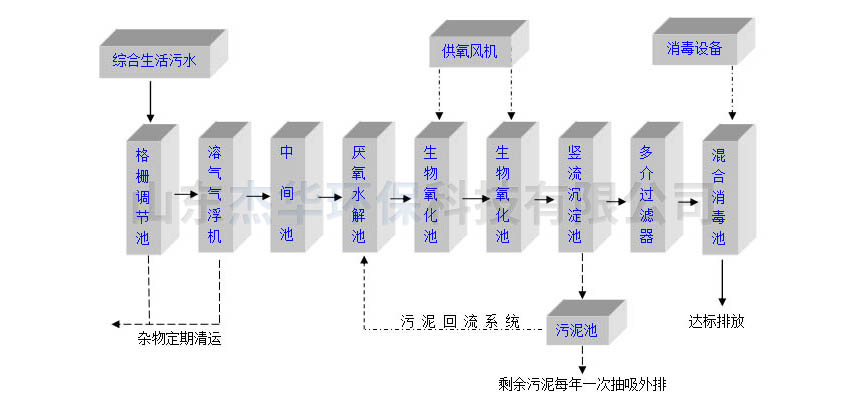 生活污水處理設備工藝
