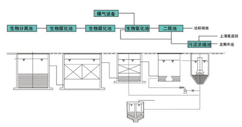農村生活污水處理設備工藝流程